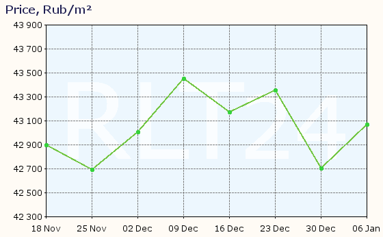 Graph of apartment price changes in Lukhovitsy