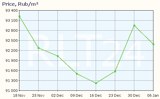 Graph of apartment price changes in Lytkarino