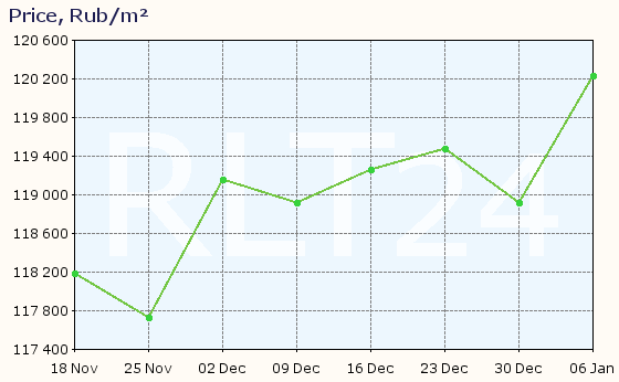 Graph of apartment price changes in Lyubertsy