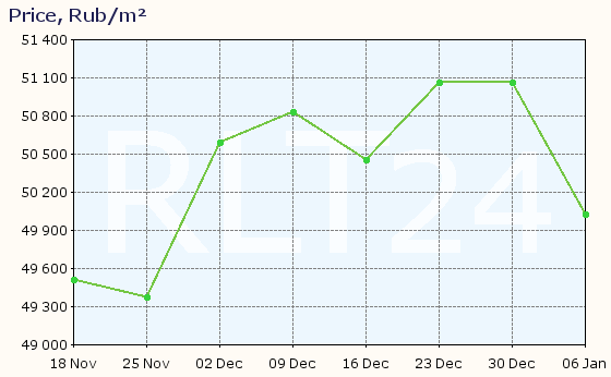 Graph of apartment price changes in Mozhaysk