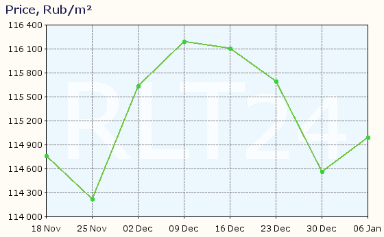 Graph of apartment price changes in Mytishchi