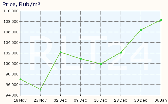 Graph of apartment price changes in Nakhabino