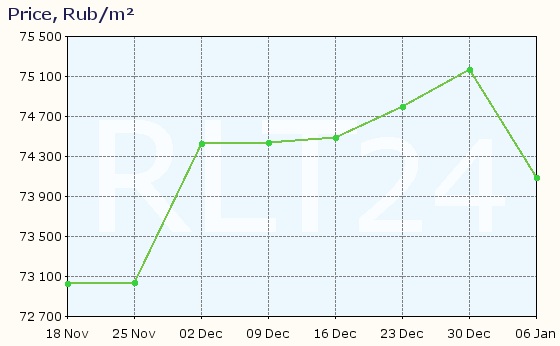 Graph of apartment price changes in Naro-Fominsk