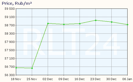 Graph of apartment price changes in Noginsk