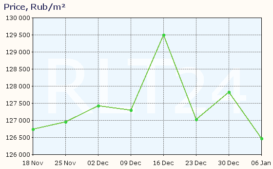 Graph of apartment price changes in Odintsovo