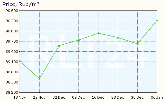 Graph of apartment price changes in Oktyabrsky