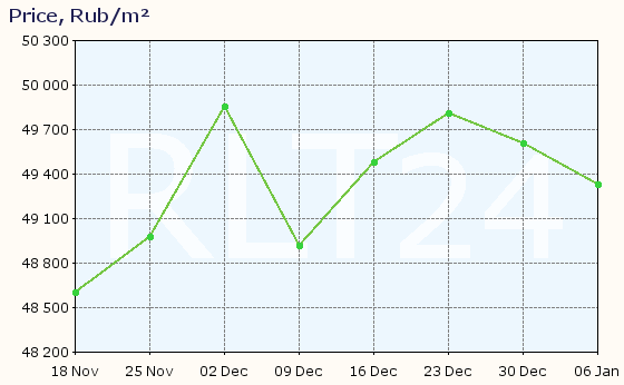 Graph of apartment price changes in Orekhovo-Zuyevo