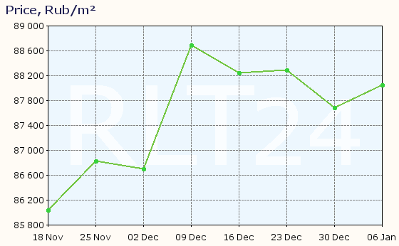 Graph of apartment price changes in Ostrovtsy