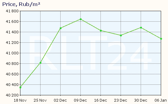 Graph of apartment price changes in Ozyory