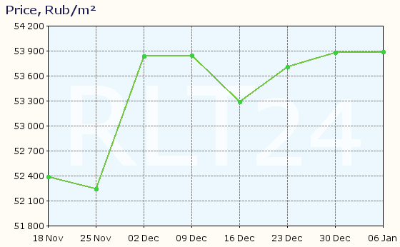 Graph of apartment price changes in Pavlovsky Posad