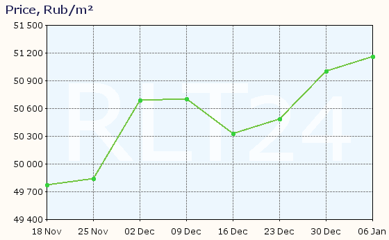 Graph of apartment price changes in Peresvet