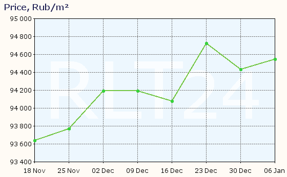 Graph of apartment price changes in Podolsk