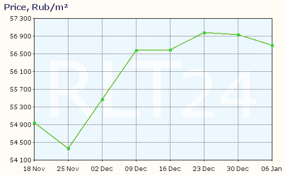 Graph of apartment price changes in Pushchino