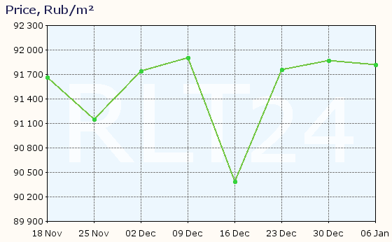 Graph of apartment price changes in Pushkino