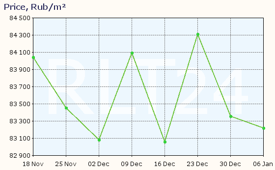 Graph of apartment price changes in Ramenskoye