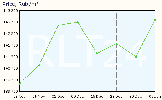 Graph of apartment price changes in Reutov