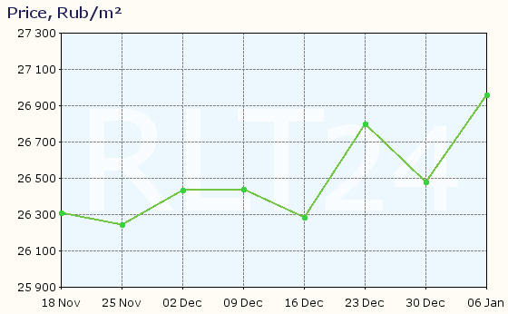 Graph of apartment price changes in Roshal