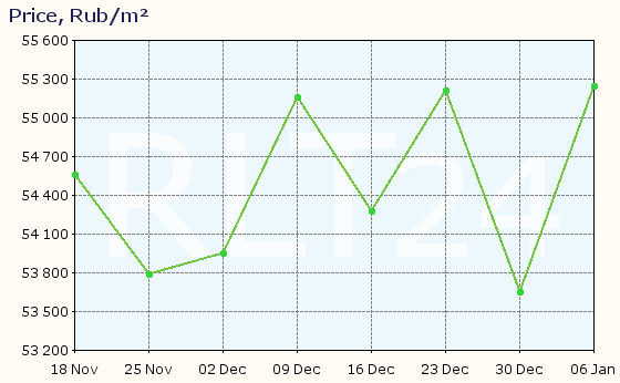 Graph of apartment price changes in Ruza