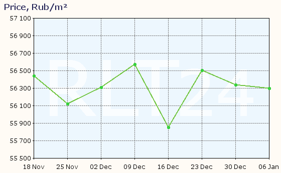 Graph of apartment price changes in Serpukhov