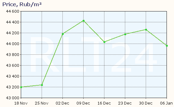 Graph of apartment price changes in Shatura