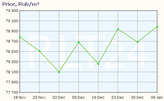 Graph of apartment price changes in Shchyolkovo