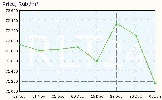 Graph of apartment price changes in Solnechnogorsk