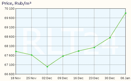 Graph of apartment price changes in Staraya Kupavna