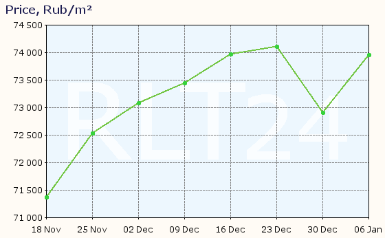 Graph of apartment price changes in Stupino