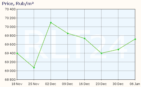 Graph of apartment price changes in Sverdlovskiy