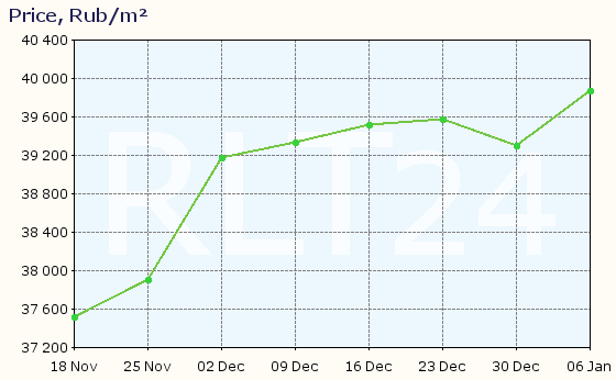 Graph of apartment price changes in Taldom