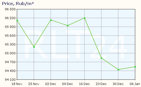 Graph of apartment price changes in Tomilino