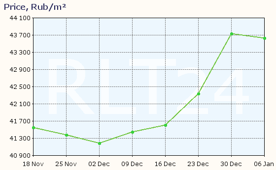 Graph of apartment price changes in Vereya