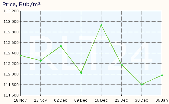 Graph of apartment price changes in Vidnoe