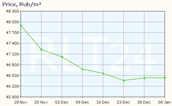 Graph of apartment price changes in Voskresensk