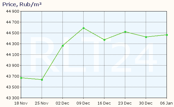 Graph of apartment price changes in Vysokovsk