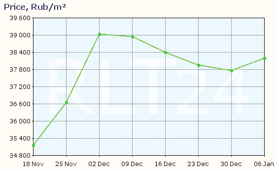 Graph of apartment price changes in Zaraysk