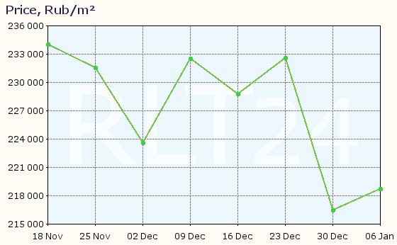 Graph of apartment price changes in Zarechye