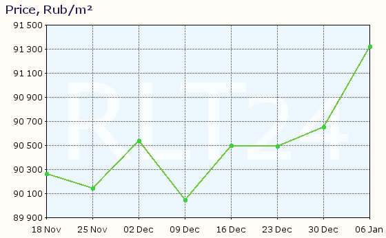 Graph of apartment price changes in Zhukovsky