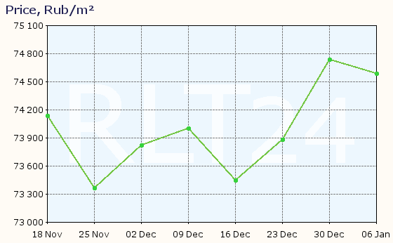 Graph of apartment price changes in Zvenigorod