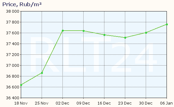 Graph of apartment price changes in Murom