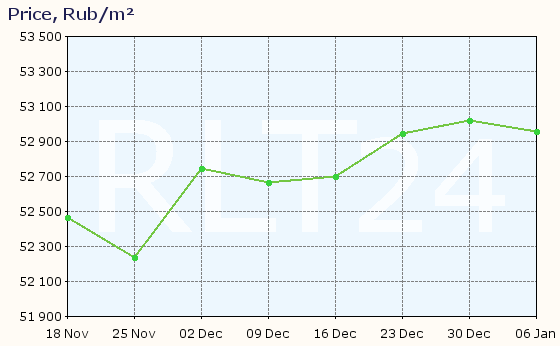 Graph of apartment price changes in Naberezhnye Chelny