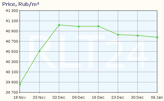 Graph of apartment price changes in Nadym