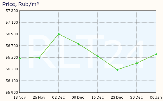 Graph of apartment price changes in Nakhodka