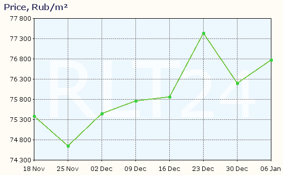 Graph of apartment price changes in Nefteyugansk