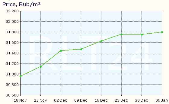 Graph of apartment price changes in Nevinnomyssk