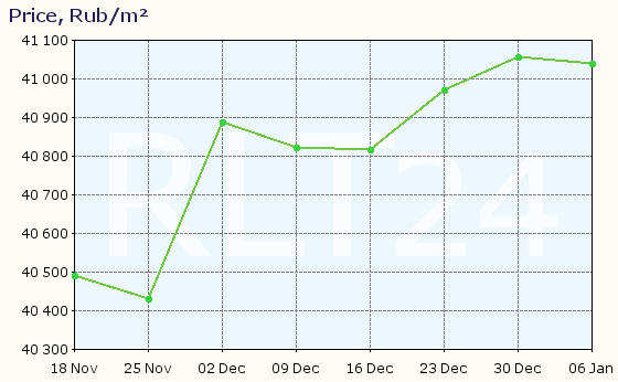 Graph of apartment price changes in Nizhnekamsk