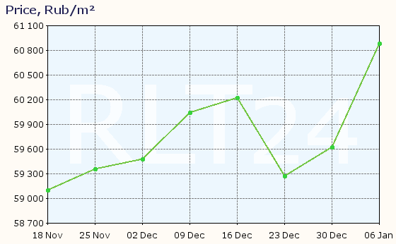 Graph of apartment price changes in Nizhnevartovsk