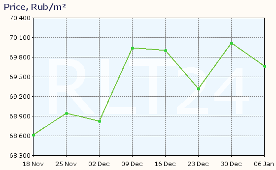 Graph of apartment price changes in Nizhny Novgorod