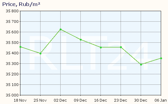 Graph of apartment price changes in Nizhny Tagil