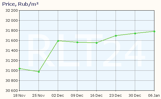 Graph of apartment price changes in Norilsk